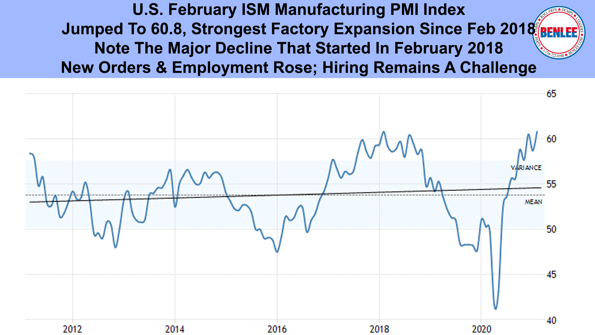 U.S. February ISM Manufacturing PMI Index